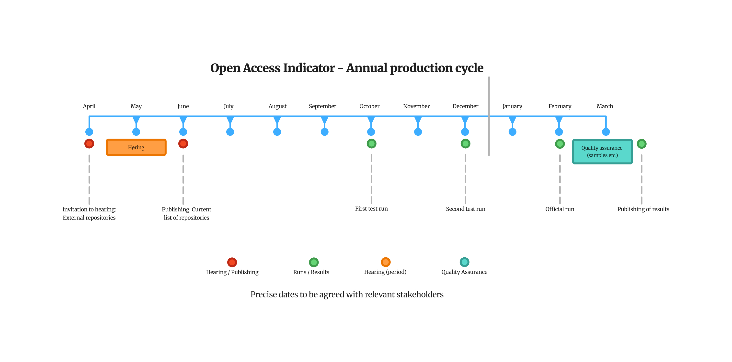 Annual production cycle overview